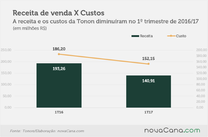 201610 Tonon-receita e custos
