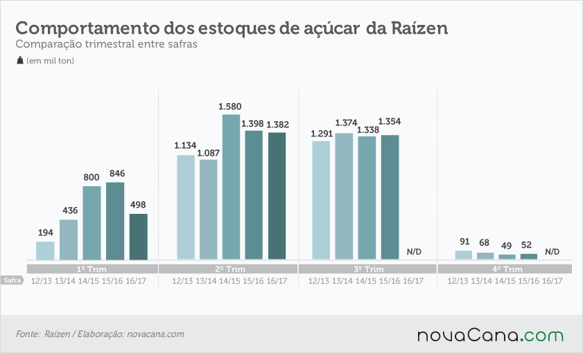 20161117 Raizen-comp-estoques-açucar