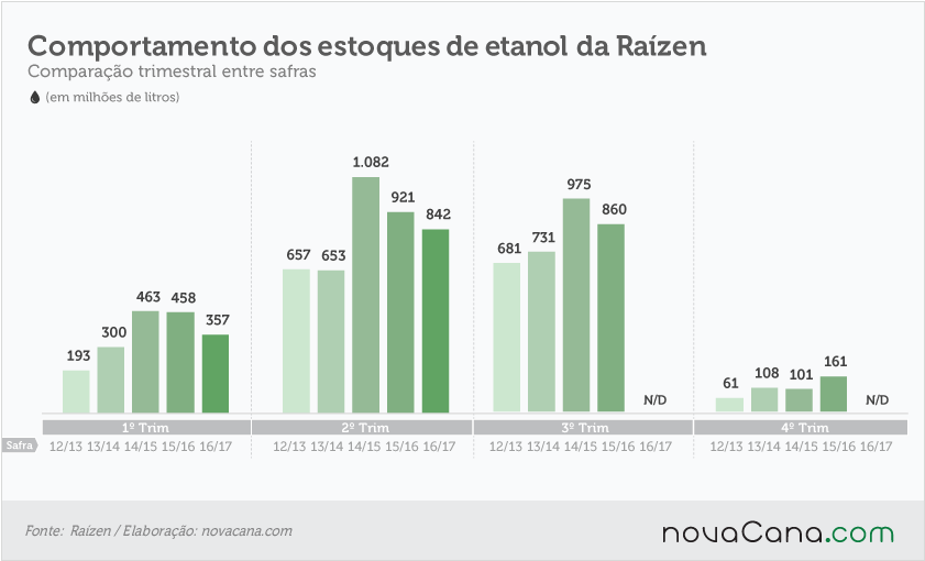 20161117 Raizen-comp-estoques-etanol