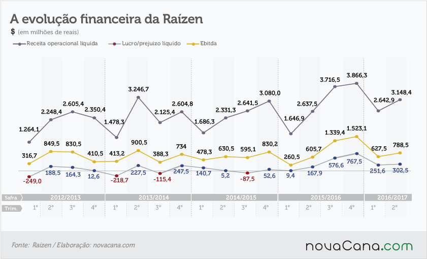 20161117 Raizen-evolução-financeira