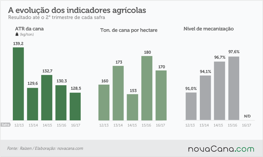 20161117 Raizen-evolução-indicadores-agricolas