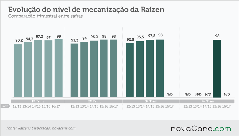20161117 Raizen-evolução-nivel-mecanizaçao