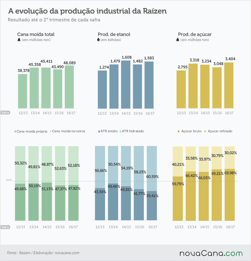 20161117 Raizen-evolução-prod-industrial