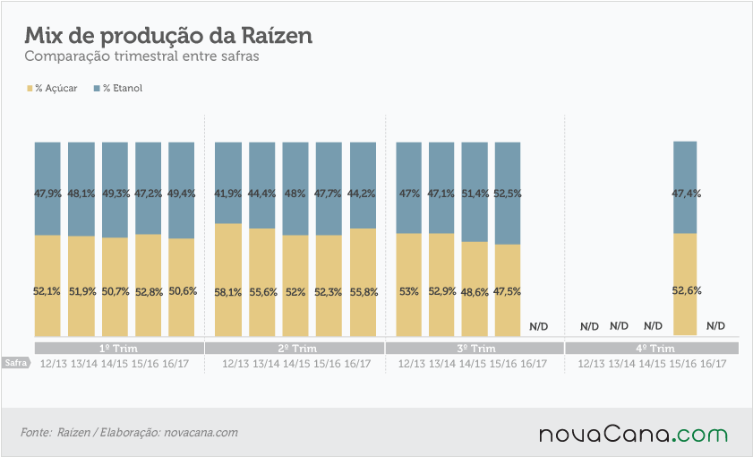 20161117 Raizen-mix-produção