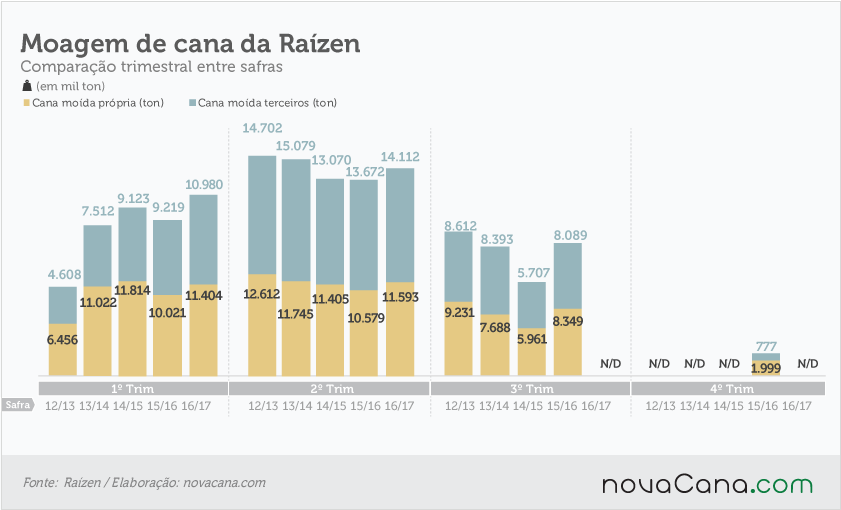 20161117 Raizen-moagem-cana