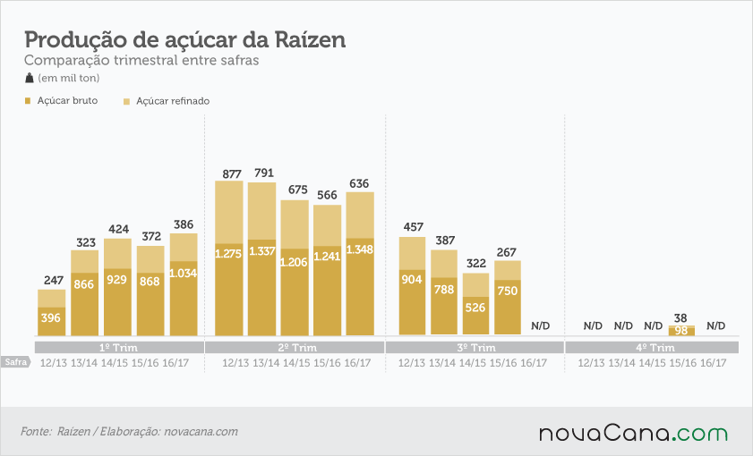 20161117 Raizen-produção-açucar
