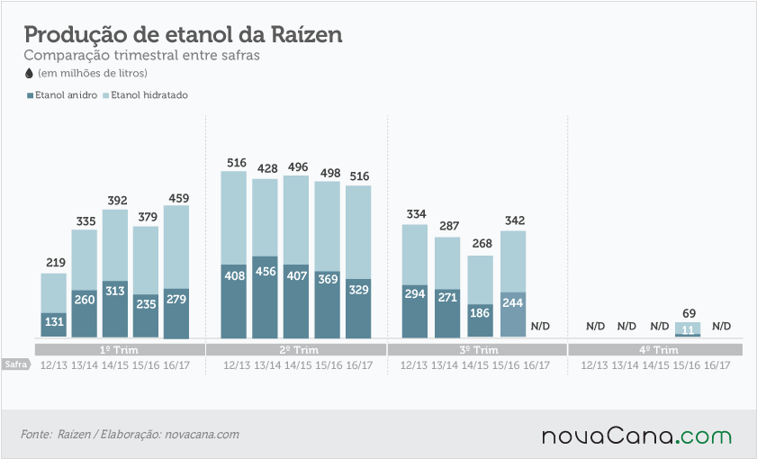 20161117 Raizen-produção-etanol