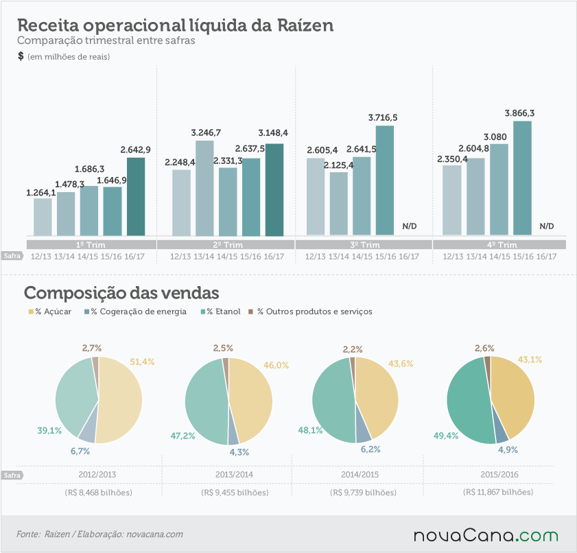 20161117 Raizen-receita-operacional