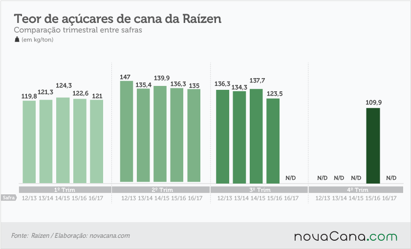 20161117 Raizen-teor-açucares