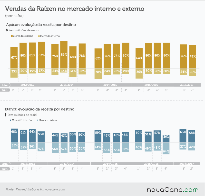 20161117 Raizen-vendas-mercado