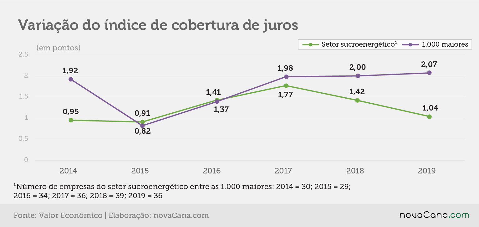 Valor 19 setorial cobertura juros variacao