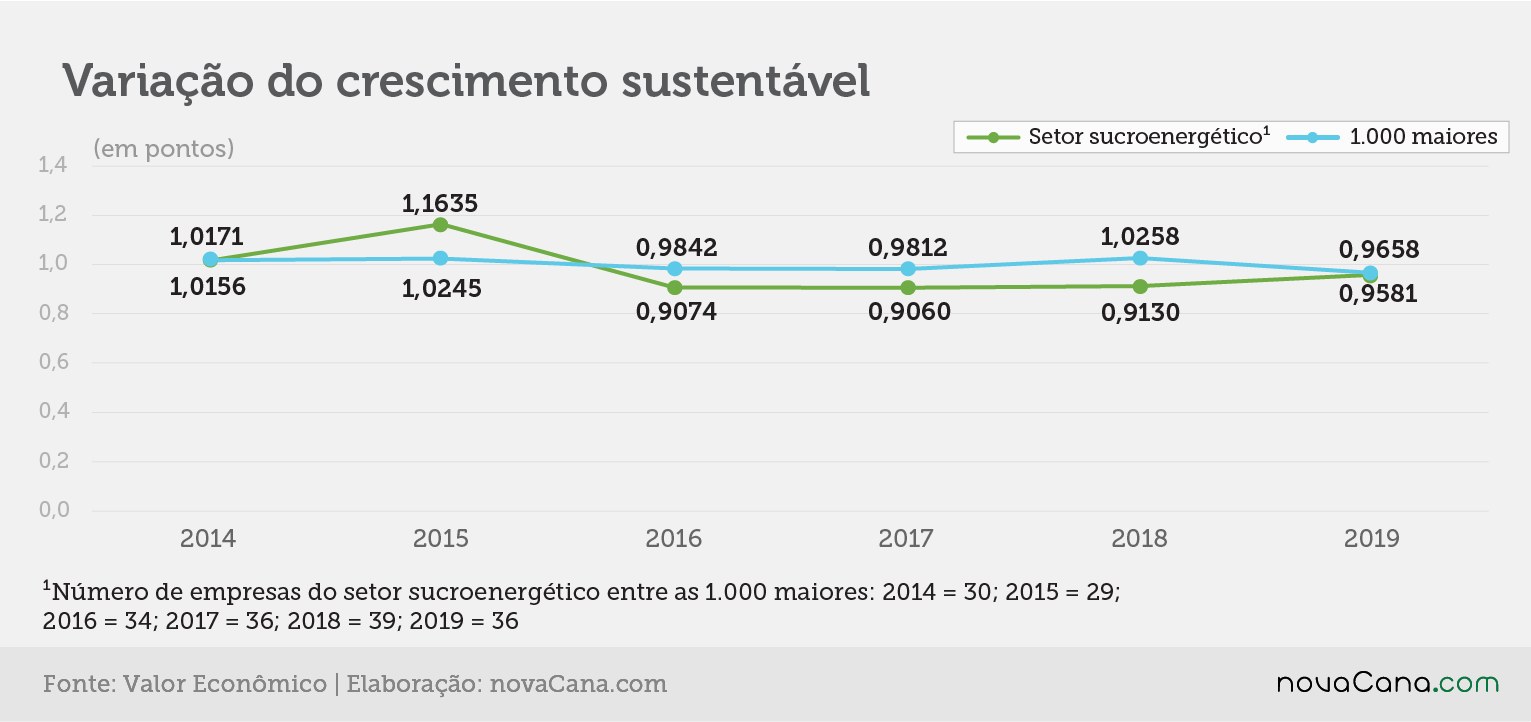 Valor 19 setorial crescimento variacao