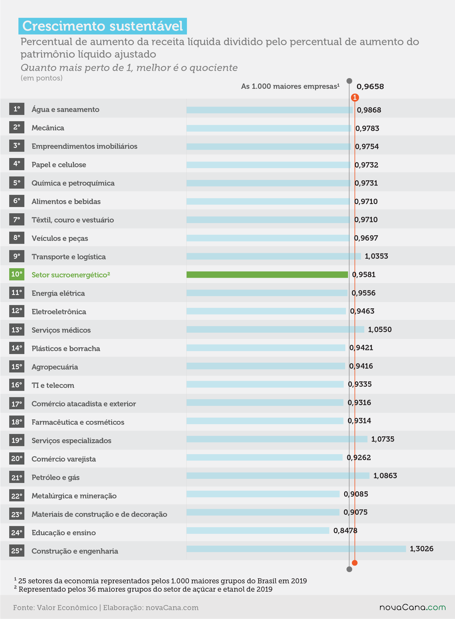 Valor 19 setorial crescimento