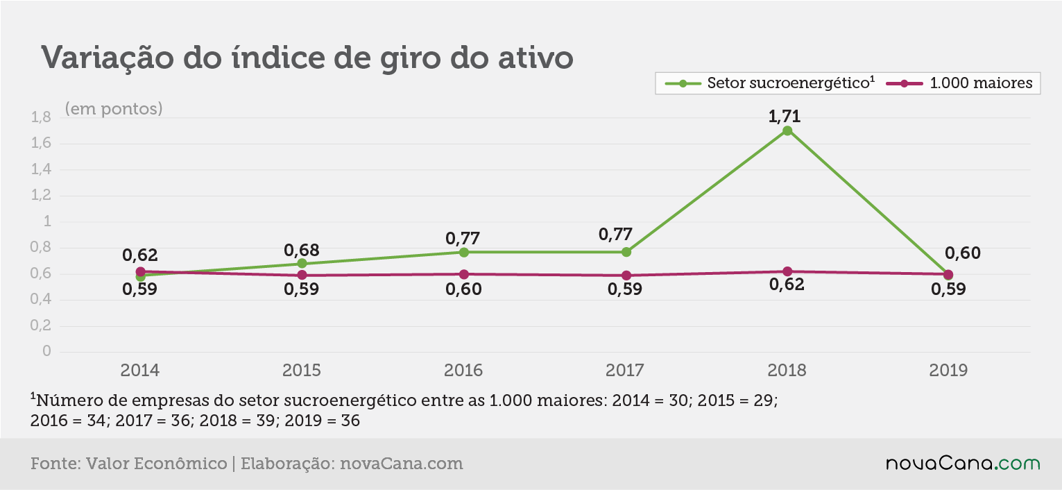 Valor 19 setorial giro variacao