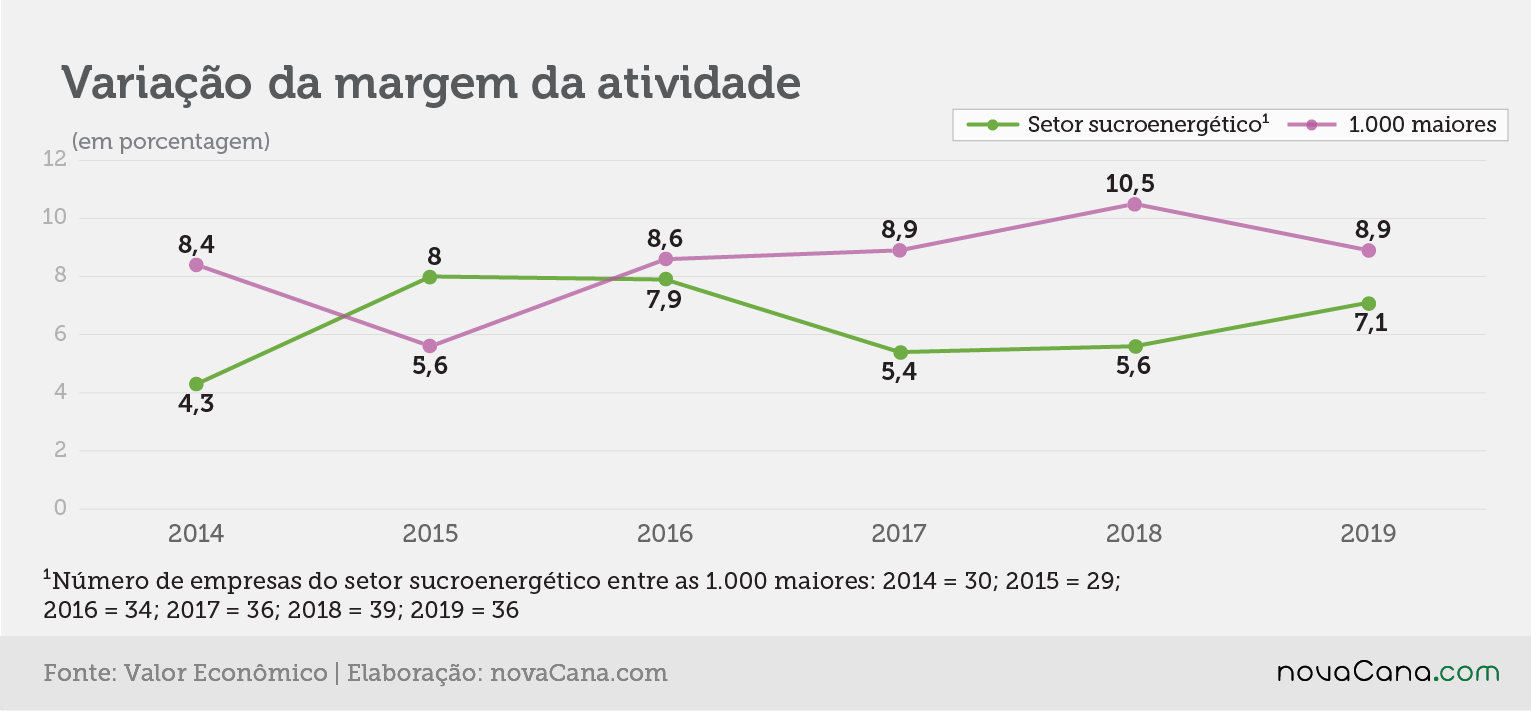 Valor 19 setorial margem atividade variacao