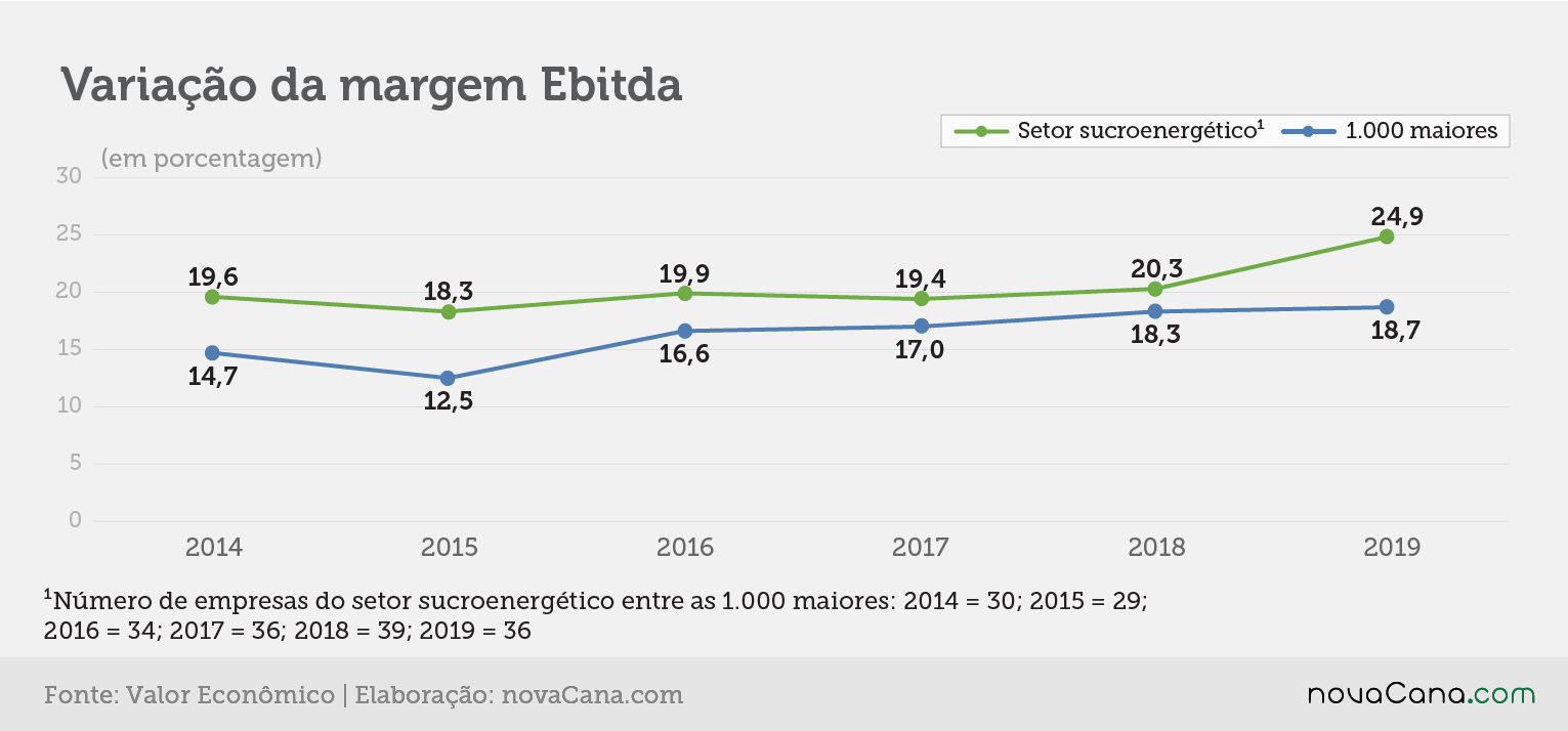 Valor 19 setorial margem ebitda variacao