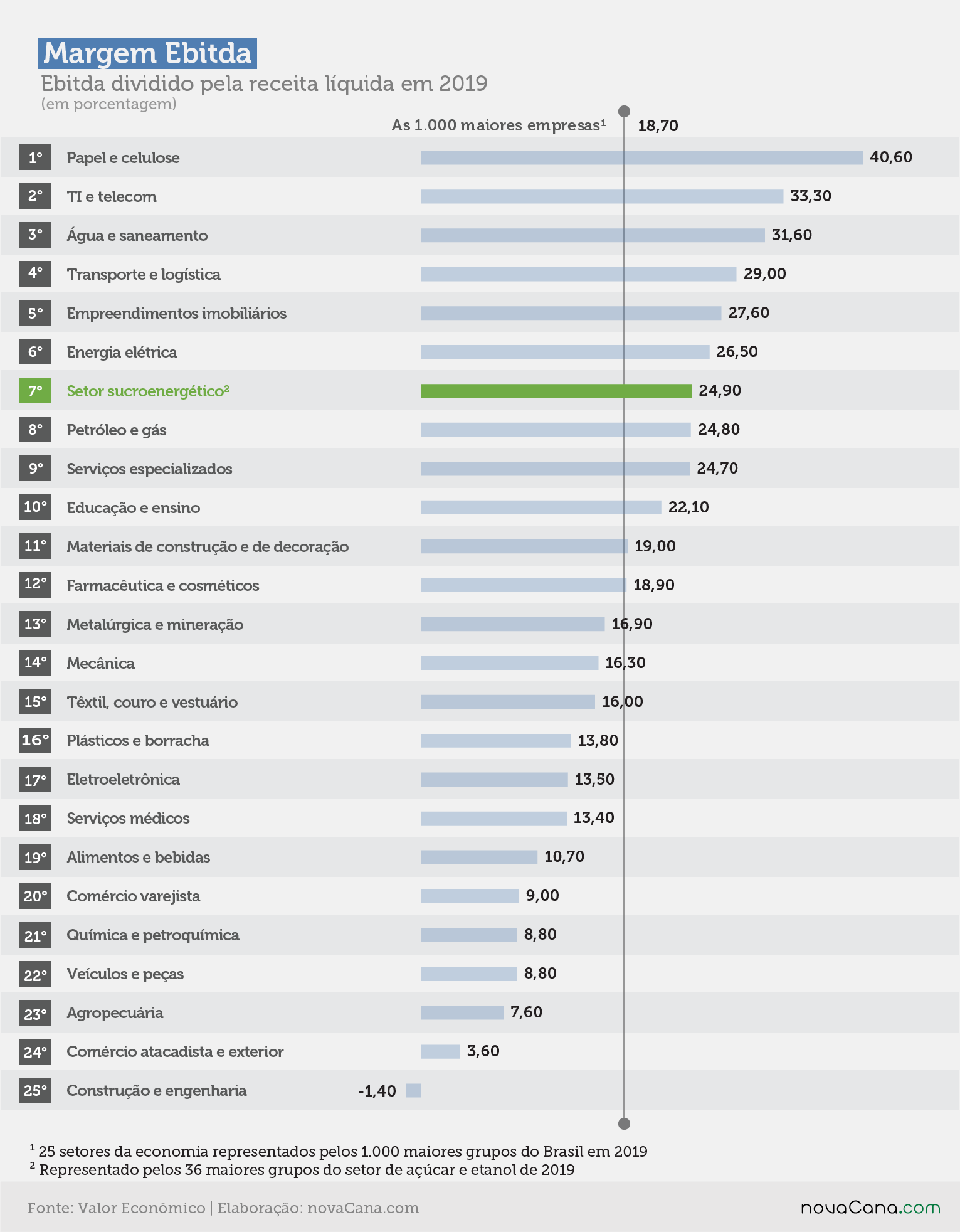 Valor 19 setorial margem ebitda