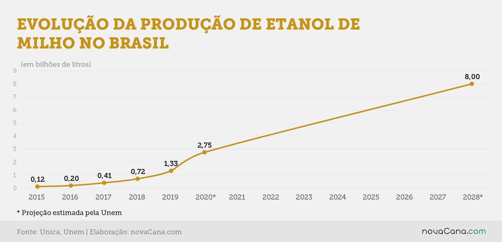 millenium 1 producao etanol milho