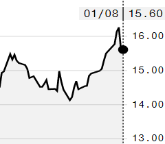 Açúcar bruto fecha semana quase estável na ICE; março é negociado a 15,60 cents/libra