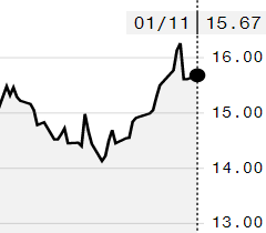 Preço do açúcar sobe na ICE; contrato março é negociado a 15,67 cents/libra