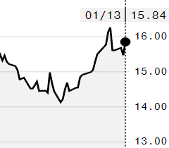 Açúcar bruto avança na ICE; contrato março é negociado a 15,84 cents/libra