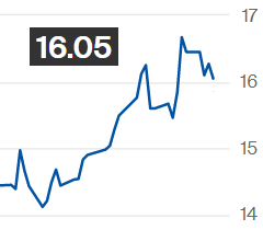 Preço do açúcar bruto fecha em queda na ICE; março é negociado a 16,05 cents/libra