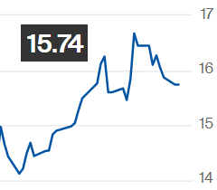 Açúcar fecha estável na ICE; contrato março é negociado a 15,74 cents/libra