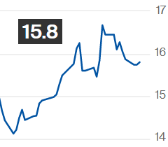 Preços futuros do açúcar fecham em alta na ICE; março é negociado a 15,80 cents/libra