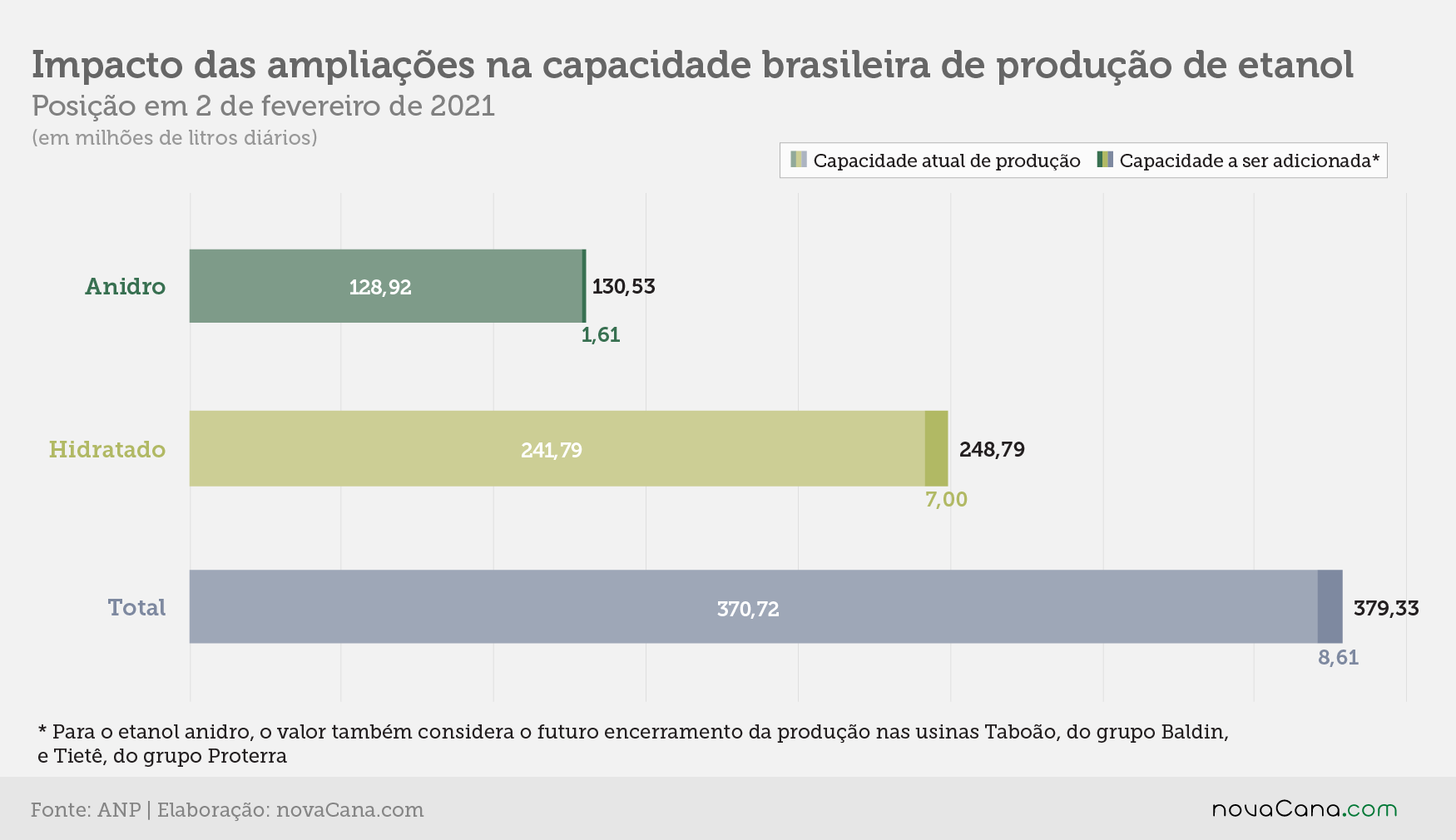 ampliacao etanol impacto 020221
