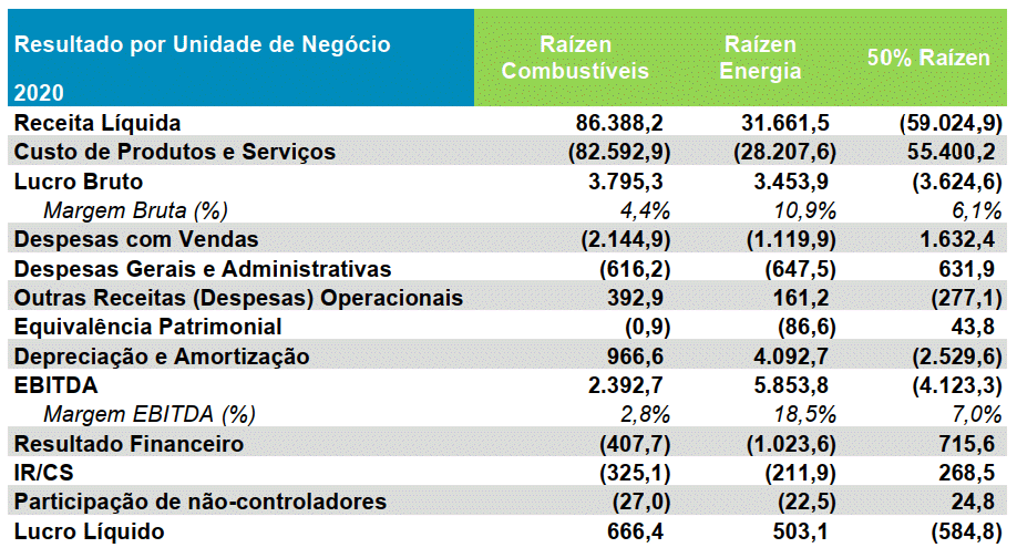 cosan 120221 anual