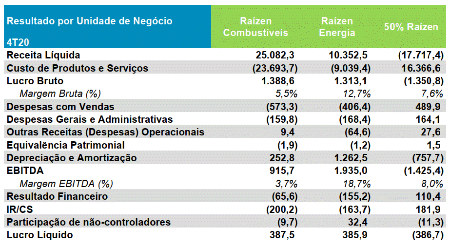 cosan 120221 trimestre