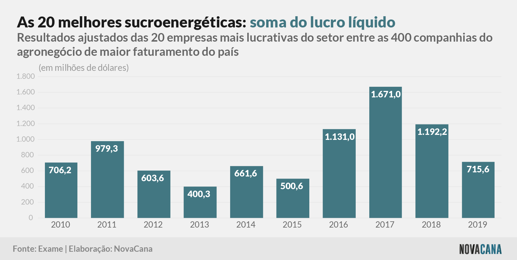 exame lucros 20 soma