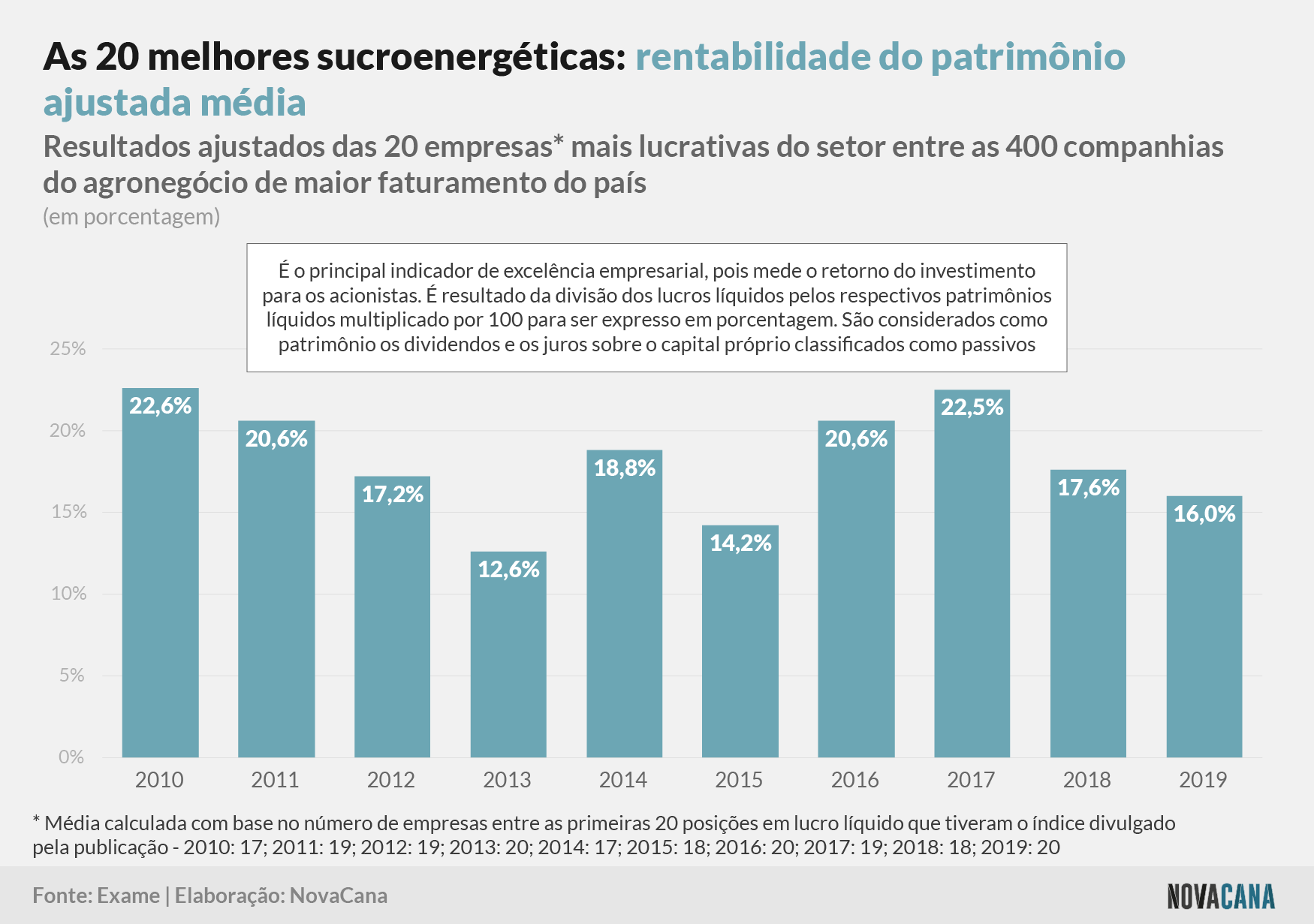 exame lucros 20 soma rentabilidade 080221