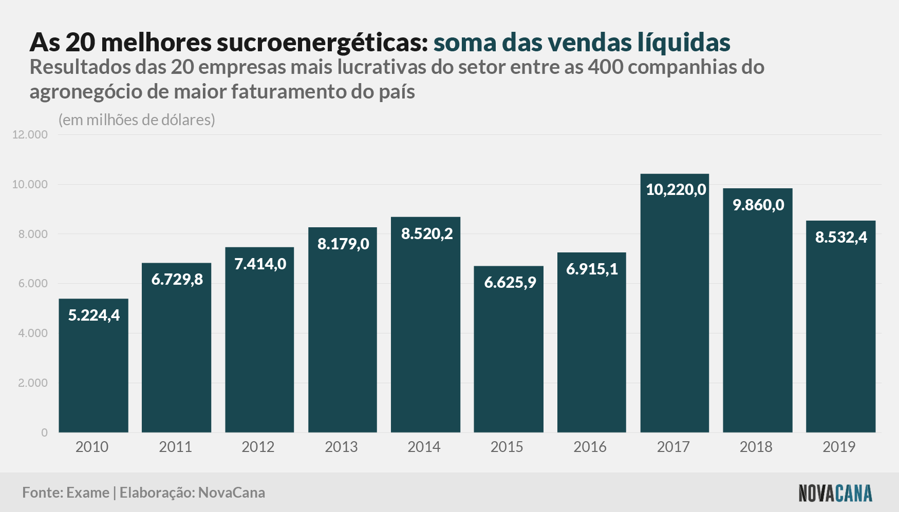 exame lucros 20 soma vendas 080221