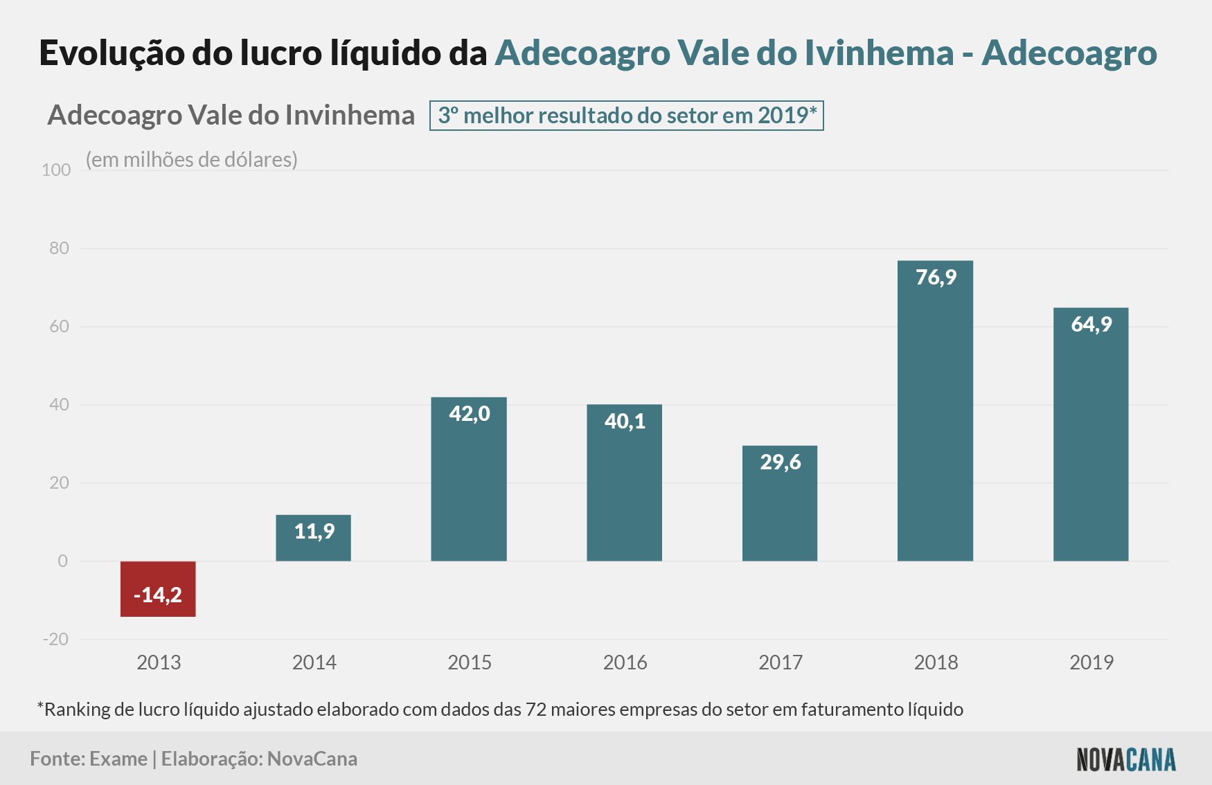 exame lucros adecoagro 080221
