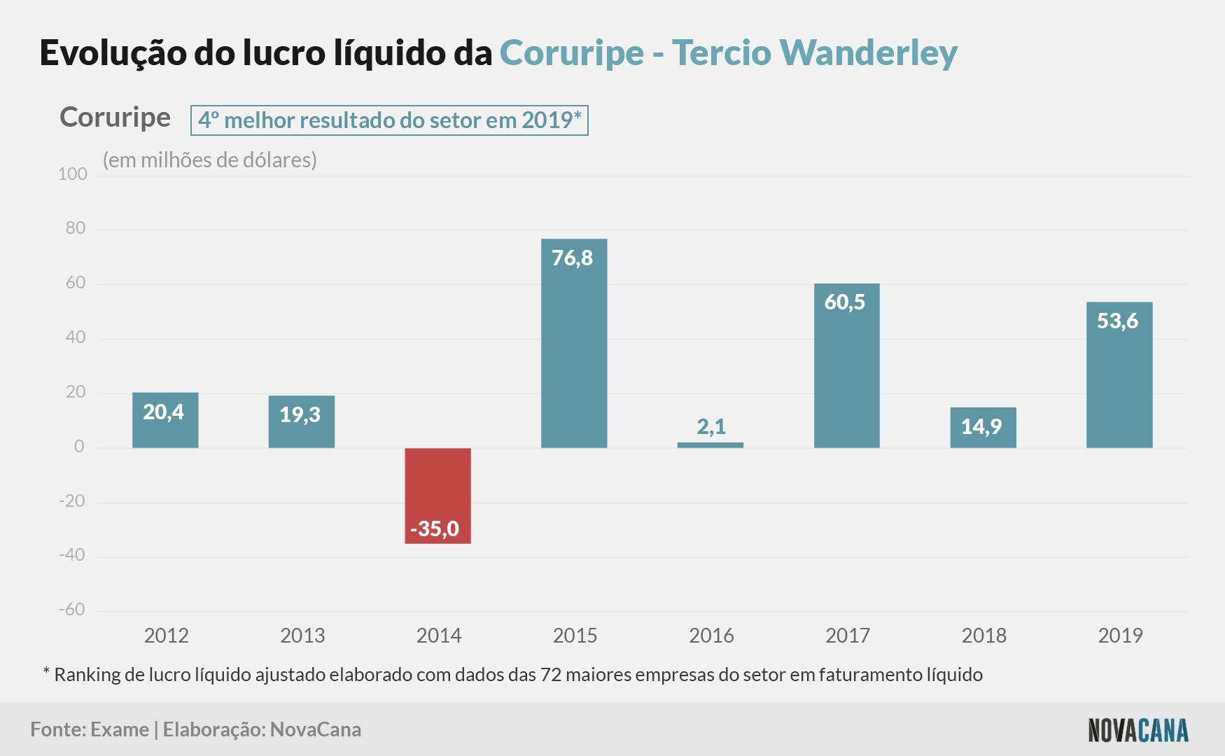 exame lucros coruripe 080221