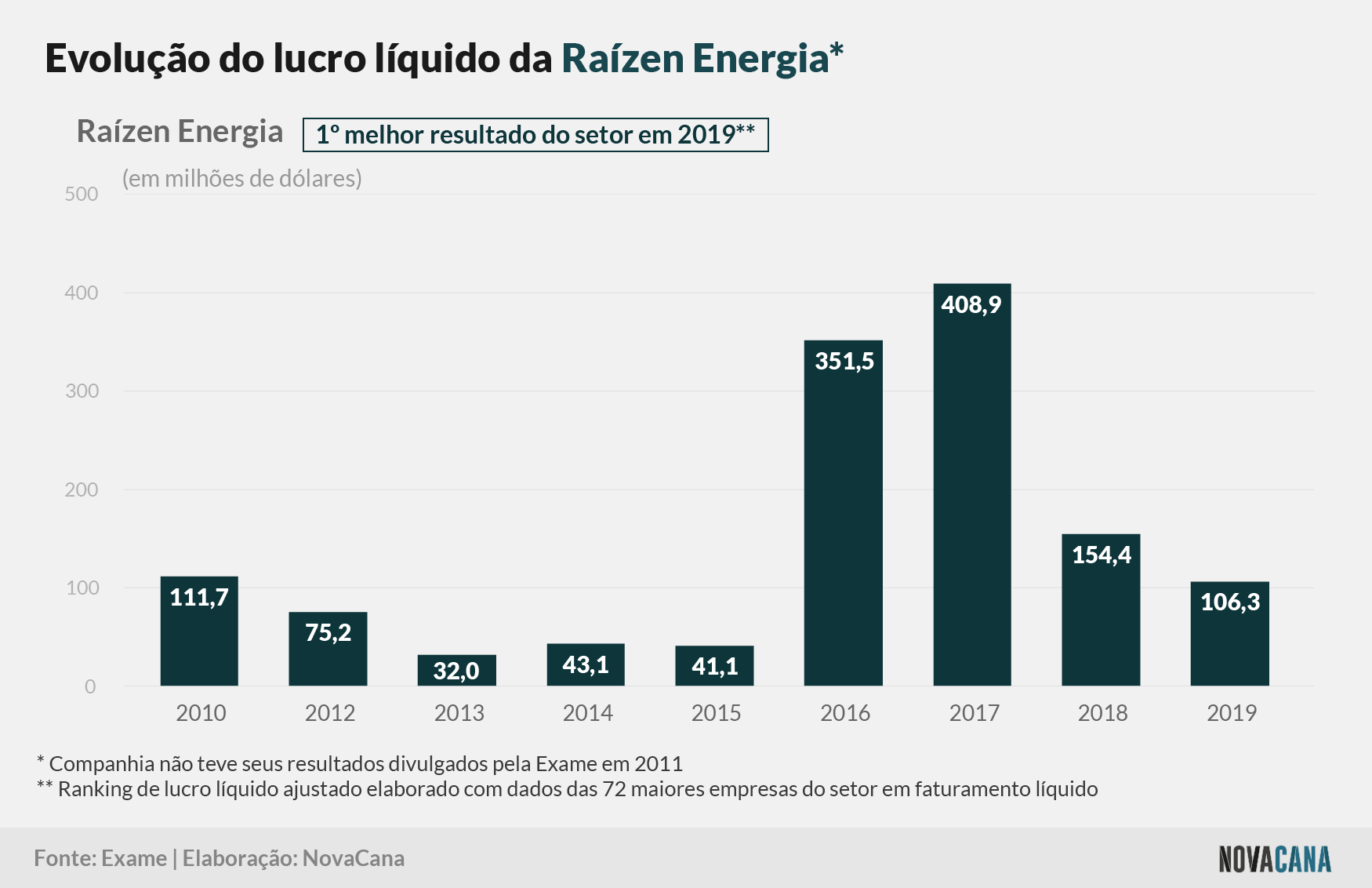 exame lucros raizen 080221