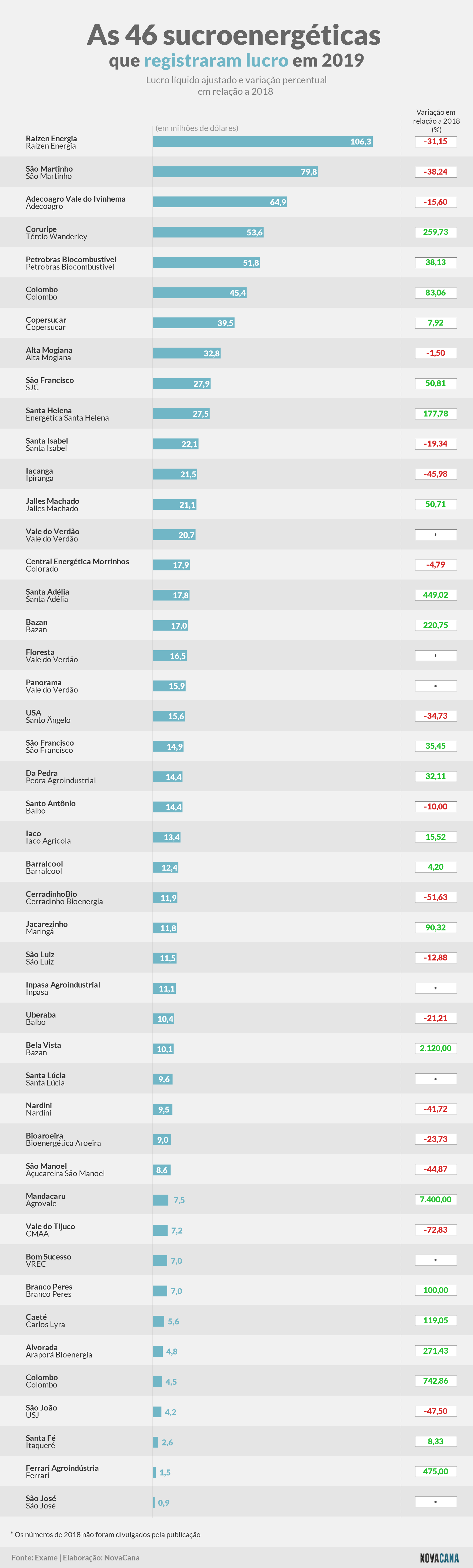 exame lucros ranking 080221