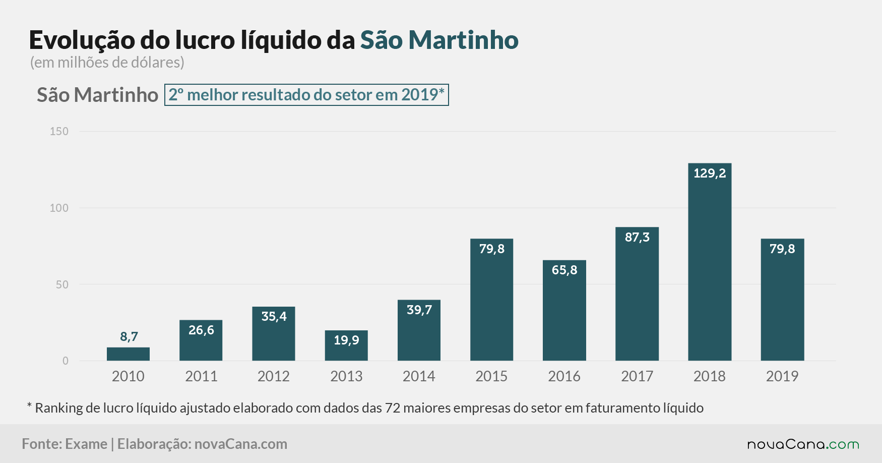 exame lucros são martinho 080221