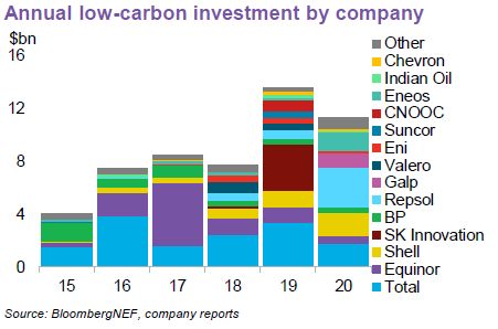 petroleo investimentos emissoes 030221
