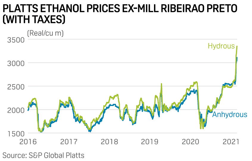 platts preco etanol 260221