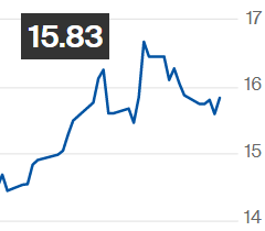 Açúcar bruto fecha em alta de 1,5% na ICE; março é negociado a 15,83 cents/libra