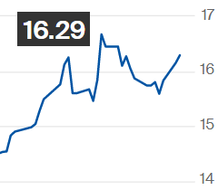 Preço do açúcar branco toca maior nível em quase quatro anos na ICE