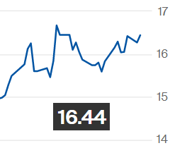 Açúcar bruto fecha em alta na ICE; contrato março é negociado a 16,44 cents/libra