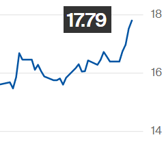 Açúcar bruto renova máxima na ICE; março é negociado a 17,79 cents/libra