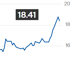 Açúcar recua de máxima na ICE; março é negociado a 18,41 cents por libra-peso