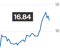 Preço do açúcar recua na ICE e contrato maio é negociado a 16,84 cents/libra-peso