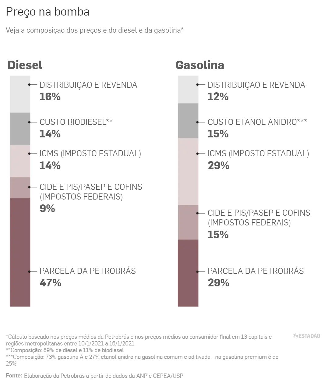 preco combustiveis 080221