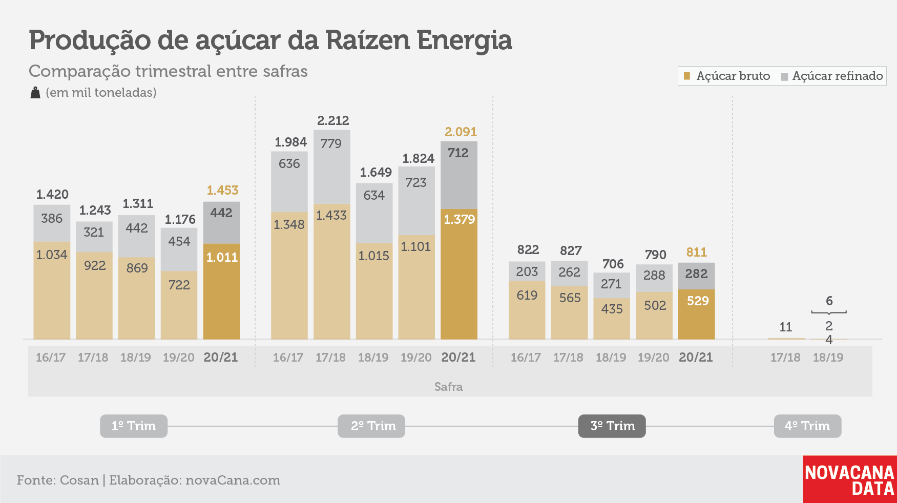 raizen tri acucar 170221