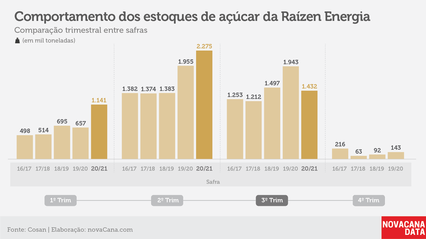 raizen tri estoque acucar 170221